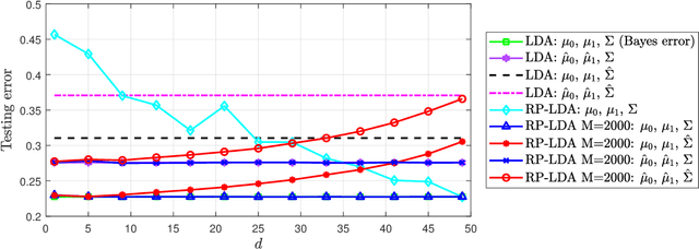 Figure 3 for Asymptotic Analysis of an Ensemble of Randomly Projected Linear Discriminants
