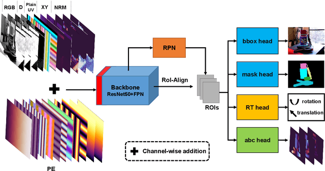 Figure 3 for Uni6D: A Unified CNN Framework without Projection Breakdown for 6D Pose Estimation