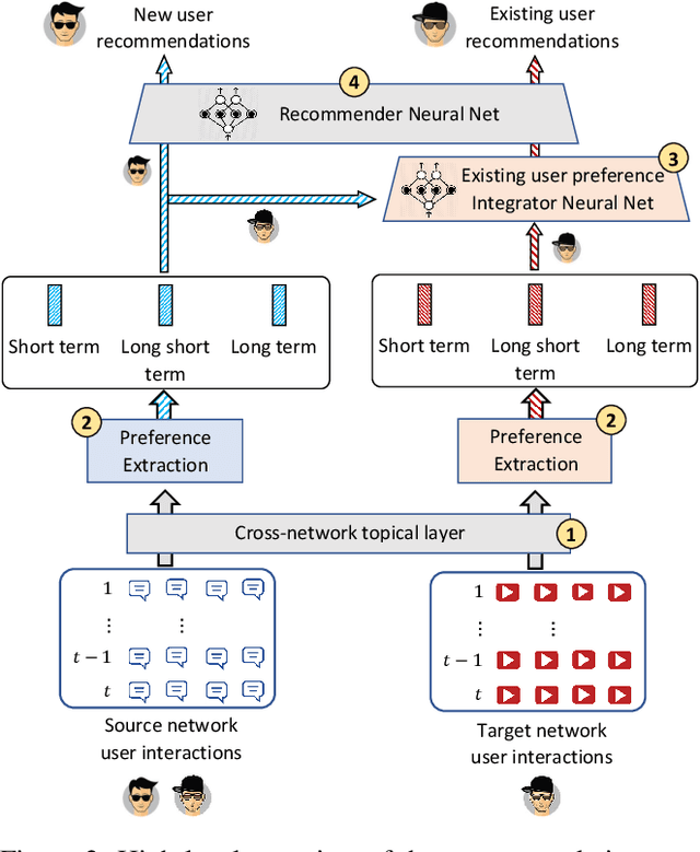 Figure 3 for Towards Comprehensive Recommender Systems: Time-Aware UnifiedcRecommendations Based on Listwise Ranking of Implicit Cross-Network Data