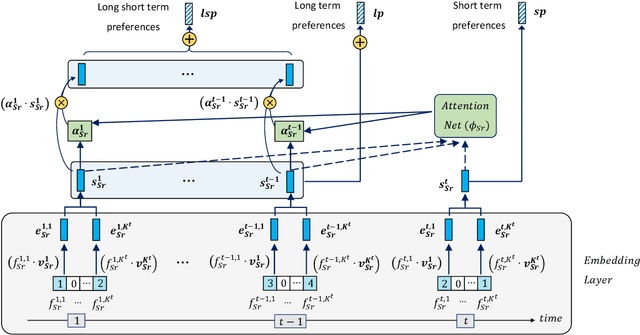 Figure 4 for Towards Comprehensive Recommender Systems: Time-Aware UnifiedcRecommendations Based on Listwise Ranking of Implicit Cross-Network Data