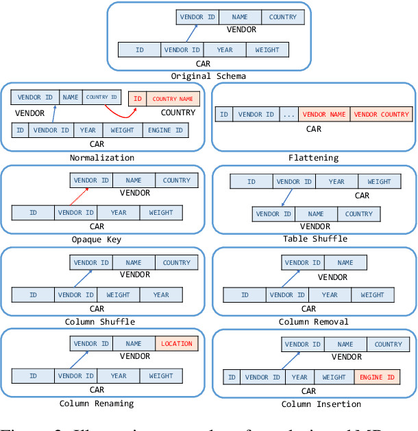 Figure 4 for MT-Teql: Evaluating and Augmenting Consistency of Text-to-SQL Models with Metamorphic Testing