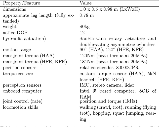 Figure 2 for Validation of computer simulations of the HyQ robot