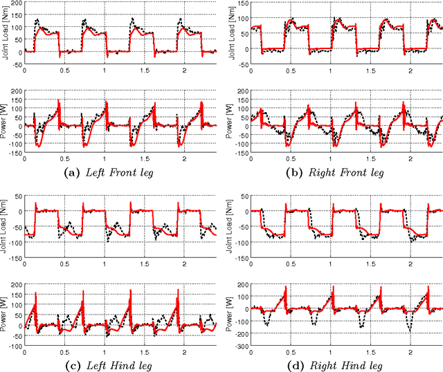 Figure 3 for Validation of computer simulations of the HyQ robot