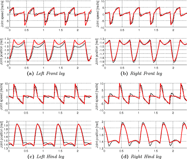 Figure 4 for Validation of computer simulations of the HyQ robot