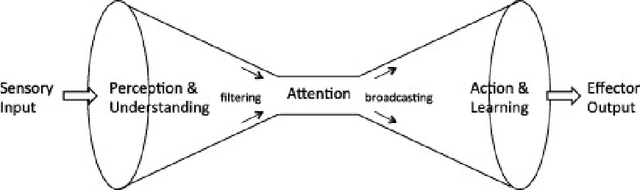 Figure 4 for MIRA: A Computational Neuro-Based Cognitive Architecture Applied to Movie Recommender Systems