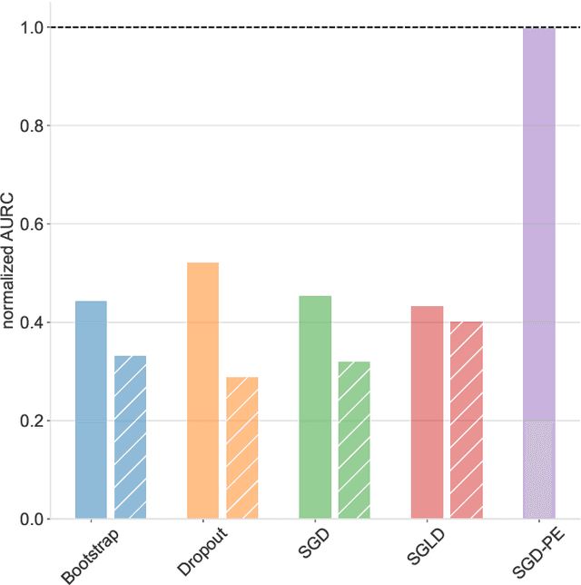 Figure 3 for On Last-Layer Algorithms for Classification: Decoupling Representation from Uncertainty Estimation