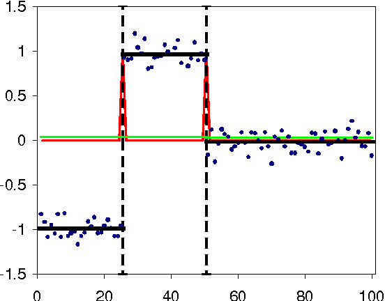 Figure 1 for Bayesian Regression of Piecewise Constant Functions