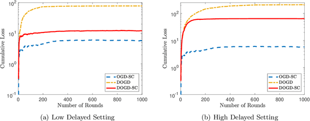 Figure 1 for Online Strongly Convex Optimization with Unknown Delays