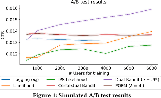 Figure 2 for Learning from Bandit Feedback: An Overview of the State-of-the-art