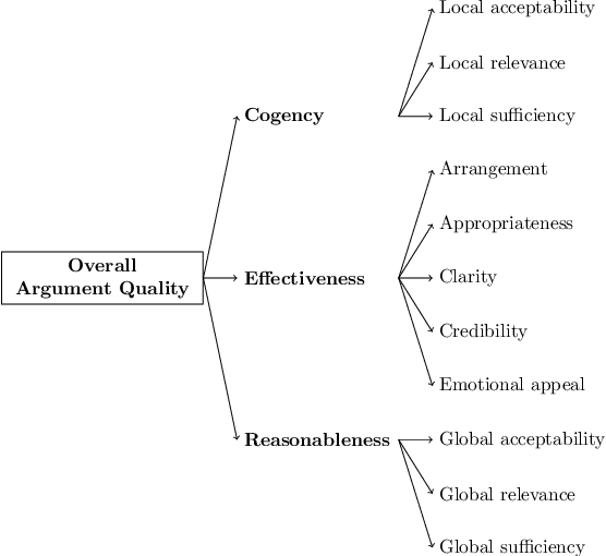 Figure 1 for Creating a Domain-diverse Corpus for Theory-based Argument Quality Assessment