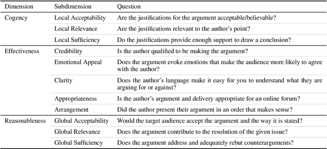 Figure 2 for Creating a Domain-diverse Corpus for Theory-based Argument Quality Assessment