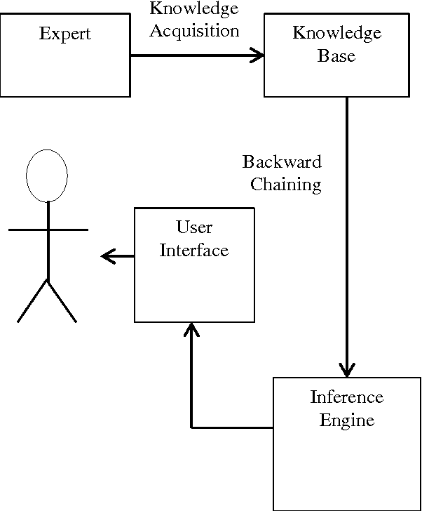 Figure 1 for Rule Based Expert System for Diagnosis of Neuromuscular Disorders