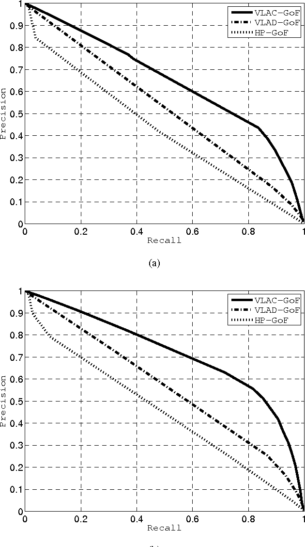 Figure 3 for Vectors of Locally Aggregated Centers for Compact Video Representation
