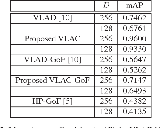 Figure 4 for Vectors of Locally Aggregated Centers for Compact Video Representation