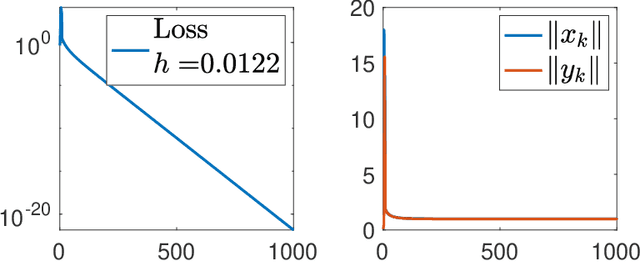 Figure 2 for Large Learning Rate Tames Homogeneity: Convergence and Balancing Effect