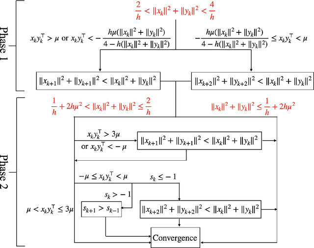 Figure 3 for Large Learning Rate Tames Homogeneity: Convergence and Balancing Effect