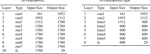 Figure 1 for Analyzing Hidden Representations in End-to-End Automatic Speech Recognition Systems