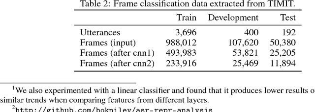 Figure 2 for Analyzing Hidden Representations in End-to-End Automatic Speech Recognition Systems