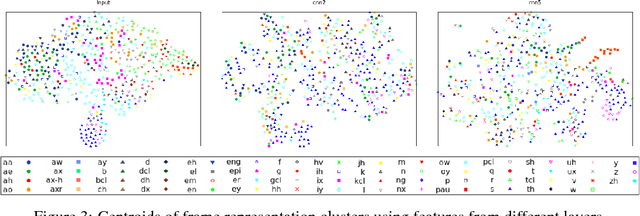 Figure 4 for Analyzing Hidden Representations in End-to-End Automatic Speech Recognition Systems