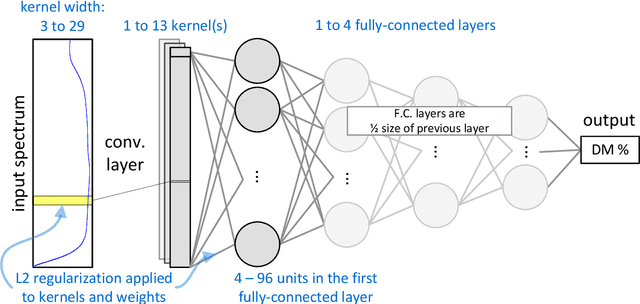 Figure 1 for Automatic Neural Network Hyperparameter Optimization for Extrapolation: Lessons Learned from Visible and Near-Infrared Spectroscopy of Mango Fruit