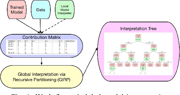 Figure 1 for Global Model Interpretation via Recursive Partitioning