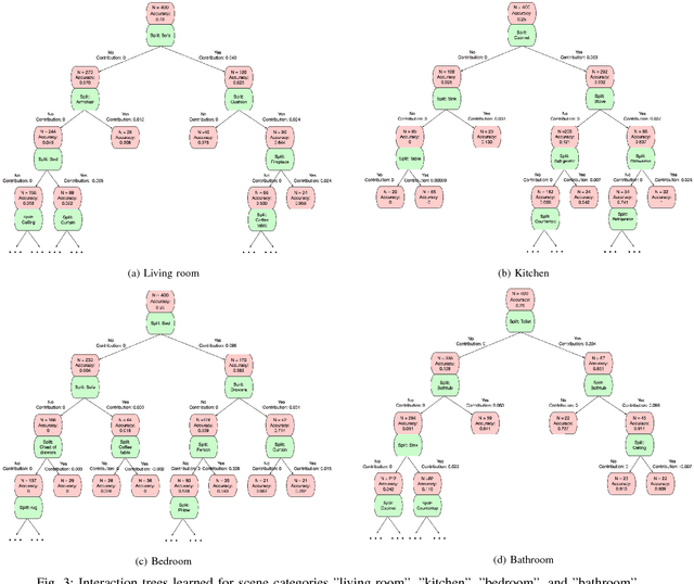 Figure 3 for Global Model Interpretation via Recursive Partitioning