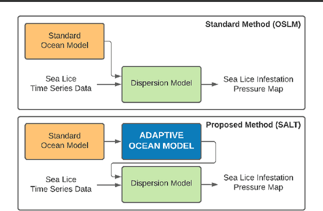 Figure 1 for SALT: Sea lice Adaptive Lattice Tracking -- An Unsupervised Approach to Generate an Improved Ocean Model