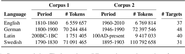 Figure 1 for UWB at SemEval-2020 Task 1: Lexical Semantic Change Detection