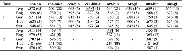 Figure 4 for UWB at SemEval-2020 Task 1: Lexical Semantic Change Detection