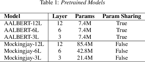 Figure 1 for Audio ALBERT: A Lite BERT for Self-supervised Learning of Audio Representation