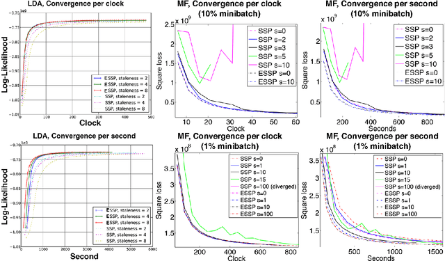 Figure 2 for High-Performance Distributed ML at Scale through Parameter Server Consistency Models