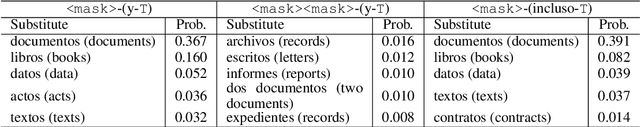 Figure 1 for BOS at LSCDiscovery: Lexical Substitution for Interpretable Lexical Semantic Change Detection