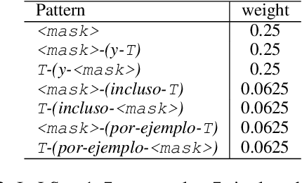 Figure 3 for BOS at LSCDiscovery: Lexical Substitution for Interpretable Lexical Semantic Change Detection