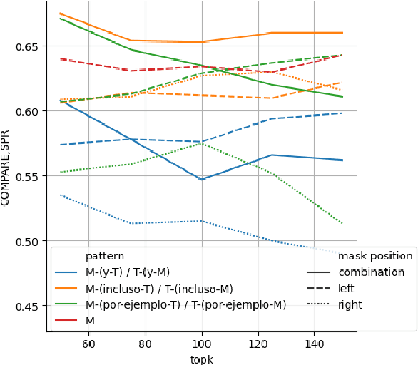 Figure 4 for BOS at LSCDiscovery: Lexical Substitution for Interpretable Lexical Semantic Change Detection