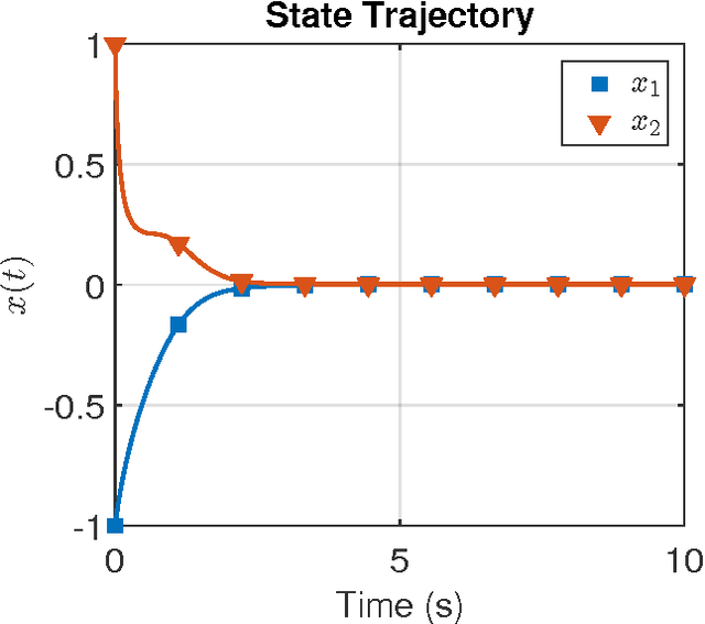 Figure 1 for Efficient model-based reinforcement learning for approximate online optimal