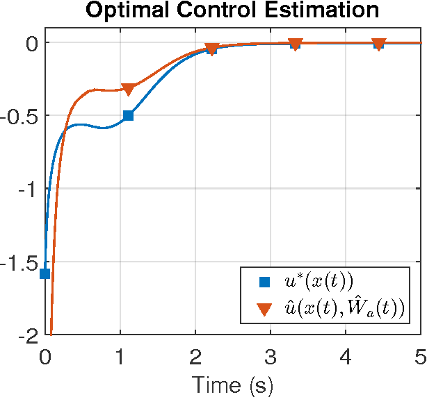 Figure 3 for Efficient model-based reinforcement learning for approximate online optimal