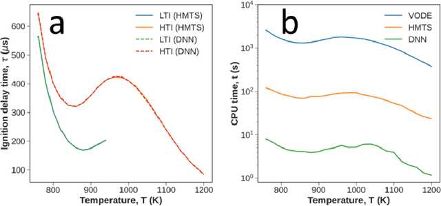 Figure 4 for A deep learning-based ODE solver for chemical kinetics