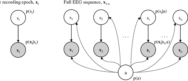 Figure 1 for A unifying Bayesian approach for preterm brain-age prediction that models EEG sleep transitions over age