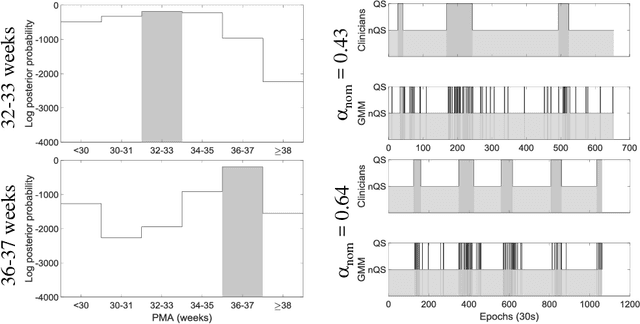 Figure 2 for A unifying Bayesian approach for preterm brain-age prediction that models EEG sleep transitions over age