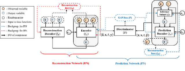 Figure 3 for Estimation of Individual Treatment Effect in Latent Confounder Models via Adversarial Learning