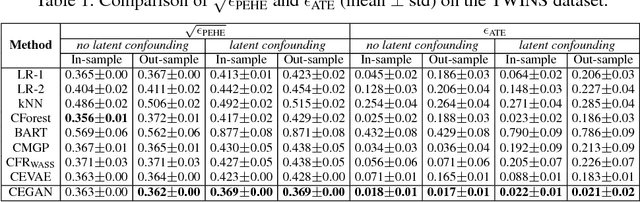 Figure 2 for Estimation of Individual Treatment Effect in Latent Confounder Models via Adversarial Learning