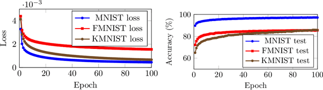 Figure 3 for Lifted Regression/Reconstruction Networks