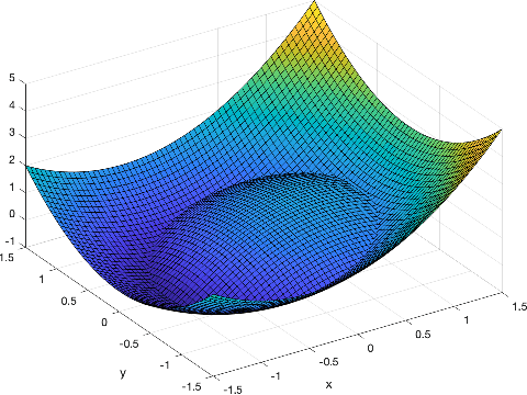 Figure 1 for Escaping Saddle Points for Nonsmooth Weakly Convex Functions via Perturbed Proximal Algorithms