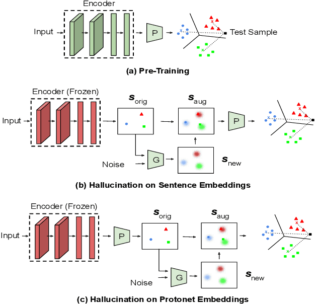 Figure 1 for ProtoDA: Efficient Transfer Learning for Few-Shot Intent Classification
