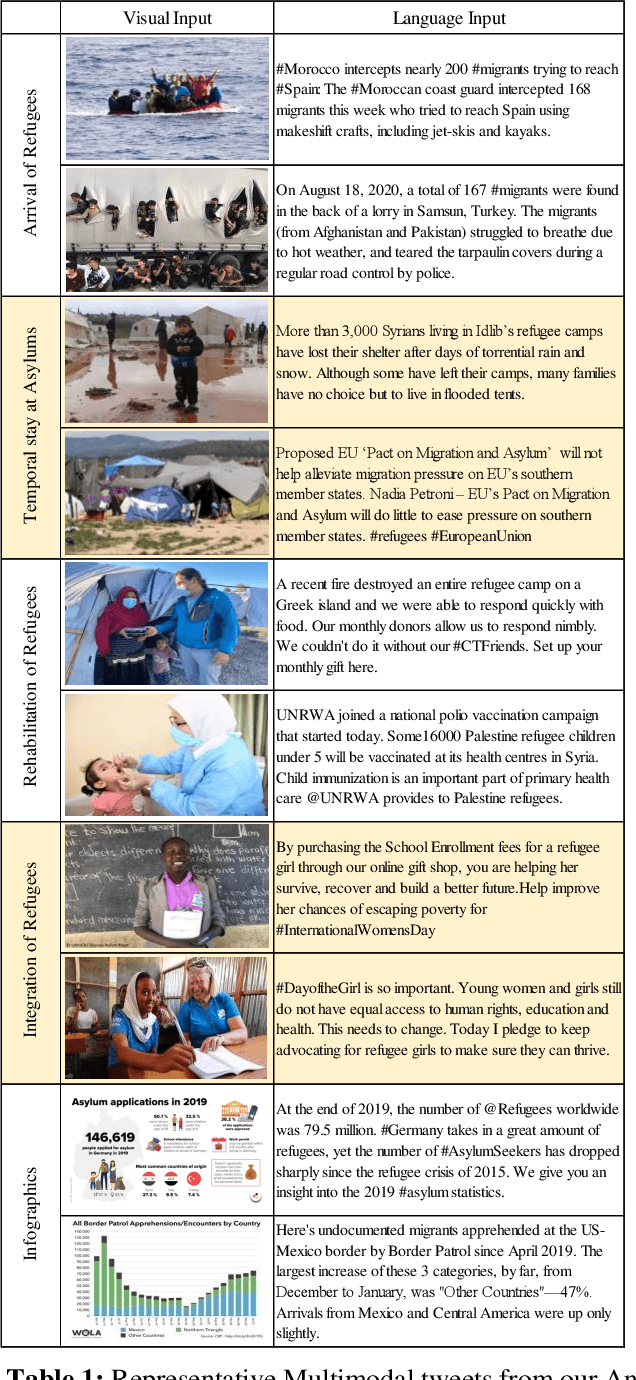 Figure 2 for Rites de Passage: Elucidating Displacement to Emplacement of Refugees
