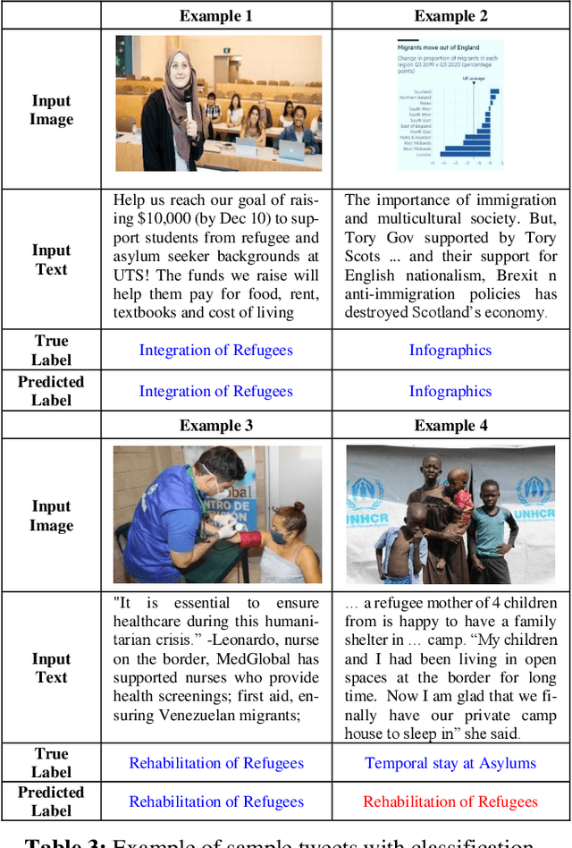 Figure 4 for Rites de Passage: Elucidating Displacement to Emplacement of Refugees