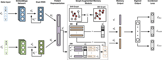 Figure 1 for GAMENet: Graph Augmented MEmory Networks for Recommending Medication Combination