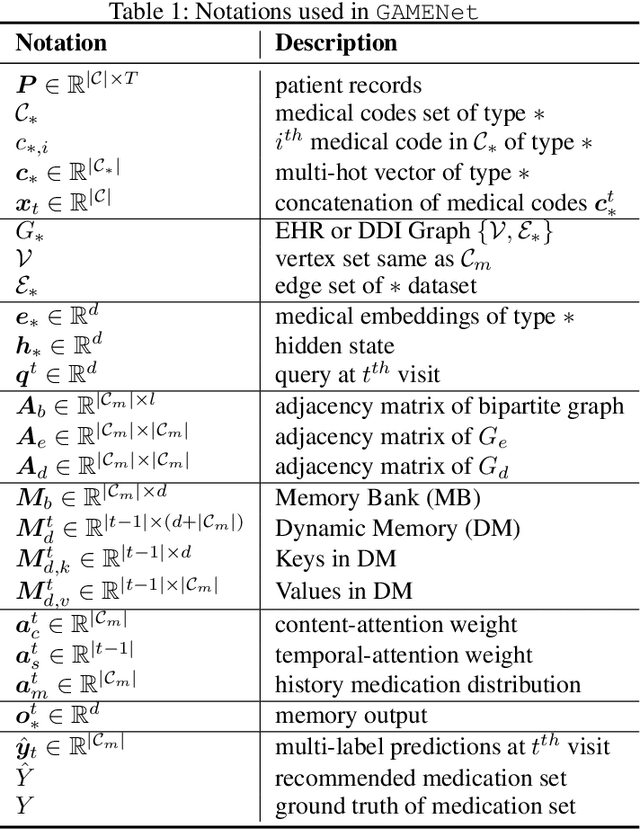 Figure 2 for GAMENet: Graph Augmented MEmory Networks for Recommending Medication Combination