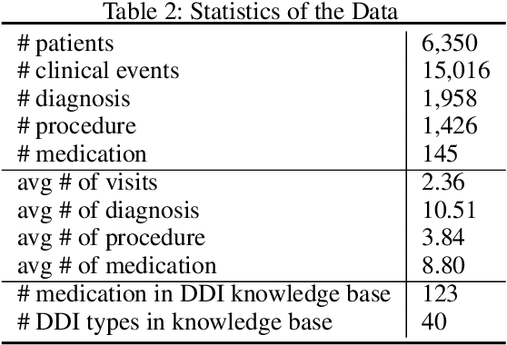 Figure 3 for GAMENet: Graph Augmented MEmory Networks for Recommending Medication Combination