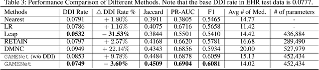 Figure 4 for GAMENet: Graph Augmented MEmory Networks for Recommending Medication Combination